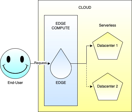 The Difference between Serverless and Edge Compute