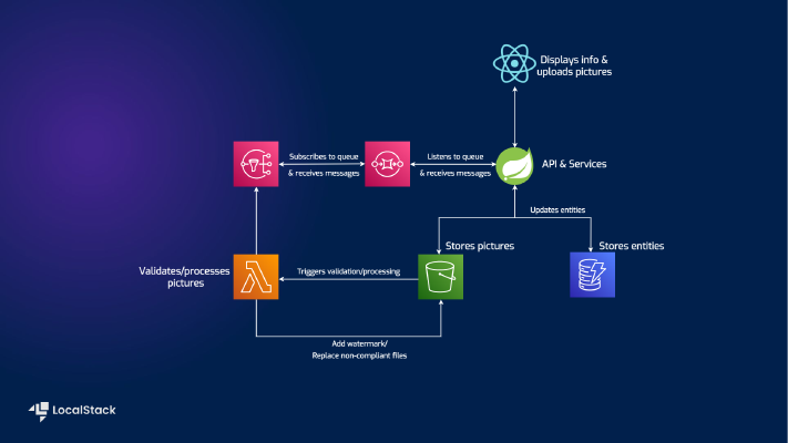 Schematic overview of key components