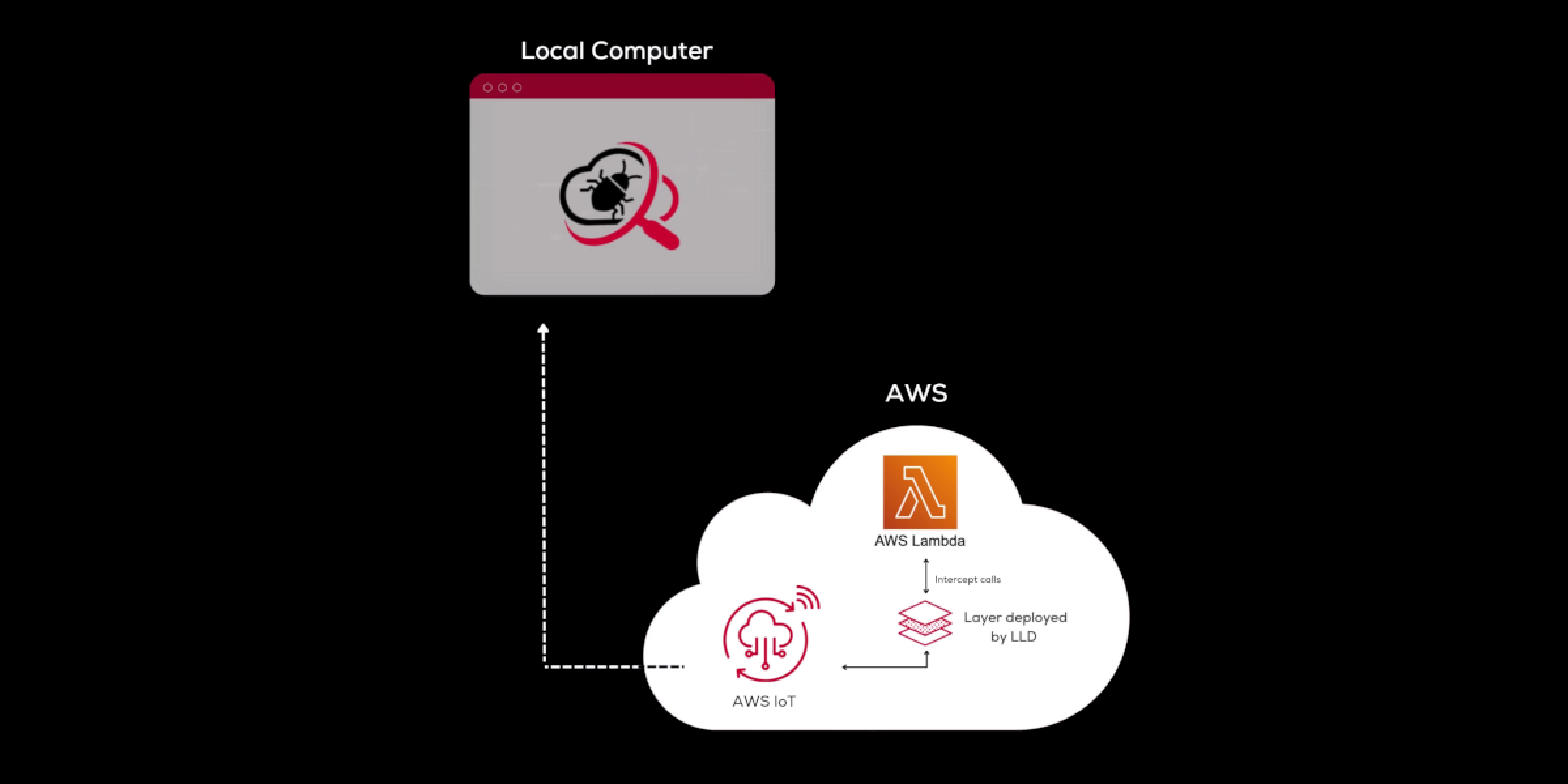 Schematic overview of key components
